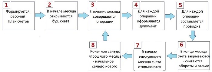 Урок 1. Что такое бухгалтерский учет простыми словами - кратко о бухучете для начинающих