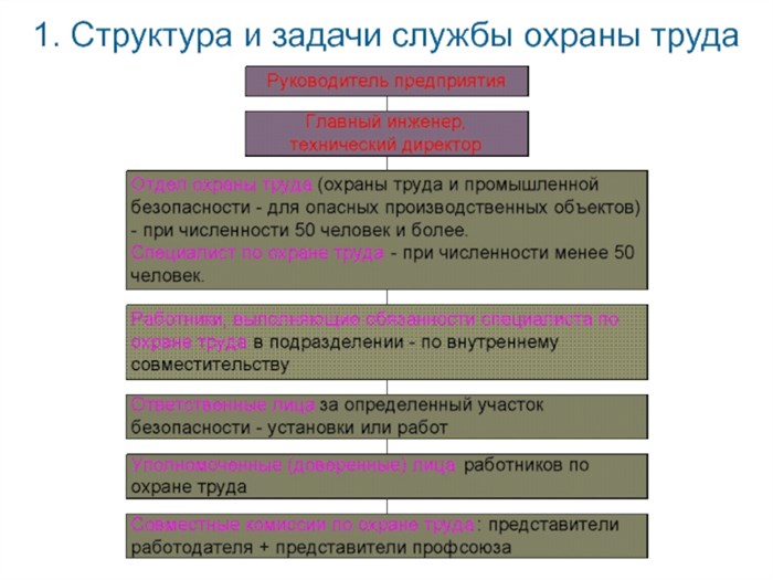 1. Структура и задачи службы охраны труда